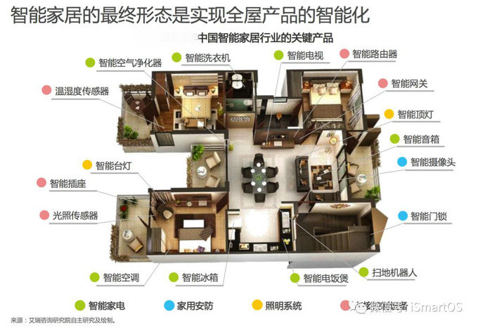 智能家居產品功能怎么控制系統